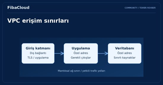 VPC (Sanal Özel Bulut) Nedir?