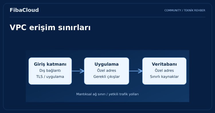 VPC (Sanal Özel Bulut) Nedir?