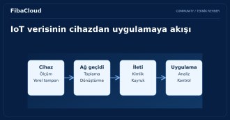 IoT (Nesnelerin İnterneti) Nedir?