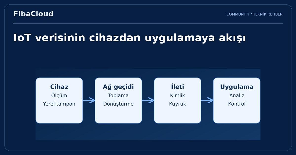 IoT (Nesnelerin İnterneti) Nedir?