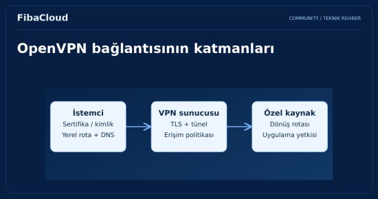 OpenVPN Nedir? Nasıl Çalışır ve Nasıl Kurulur?
