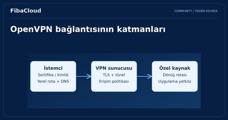 OpenVPN Nedir? Nasıl Çalışır ve Nasıl Kurulur?