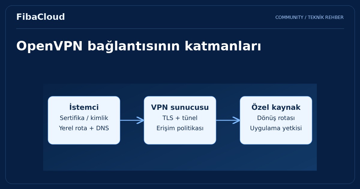 OpenVPN Nedir? Nasıl Çalışır ve Nasıl Kurulur?