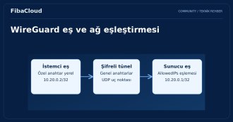 WireGuard Nedir? WireGuard Kurulumu ve Yapılandırması
