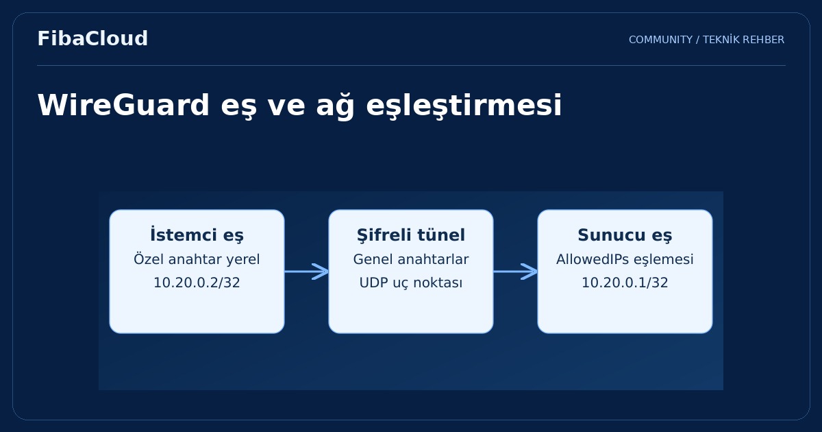 WireGuard Nedir? WireGuard Kurulumu ve Yapılandırması
