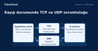 UDP ve TCP Nedir?