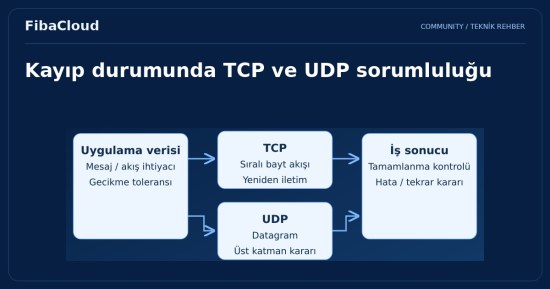 UDP ve TCP Nedir?