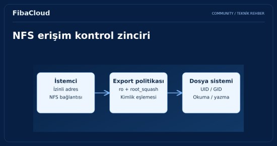 NFS Nedir? NFS Güvenlik Önlemleri ve Optimizasyonu