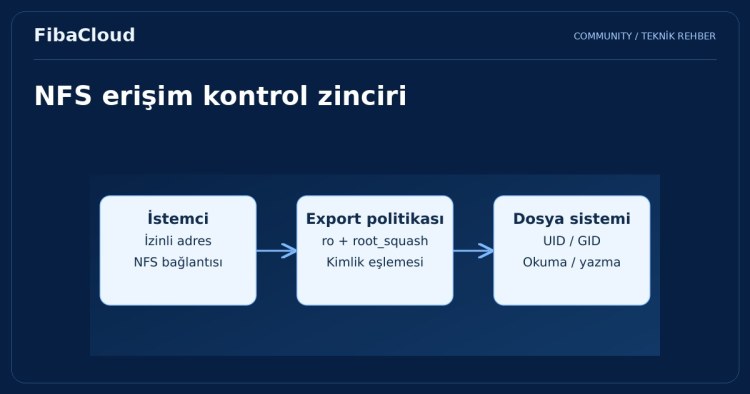 NFS Nedir? NFS Güvenlik Önlemleri ve Optimizasyonu