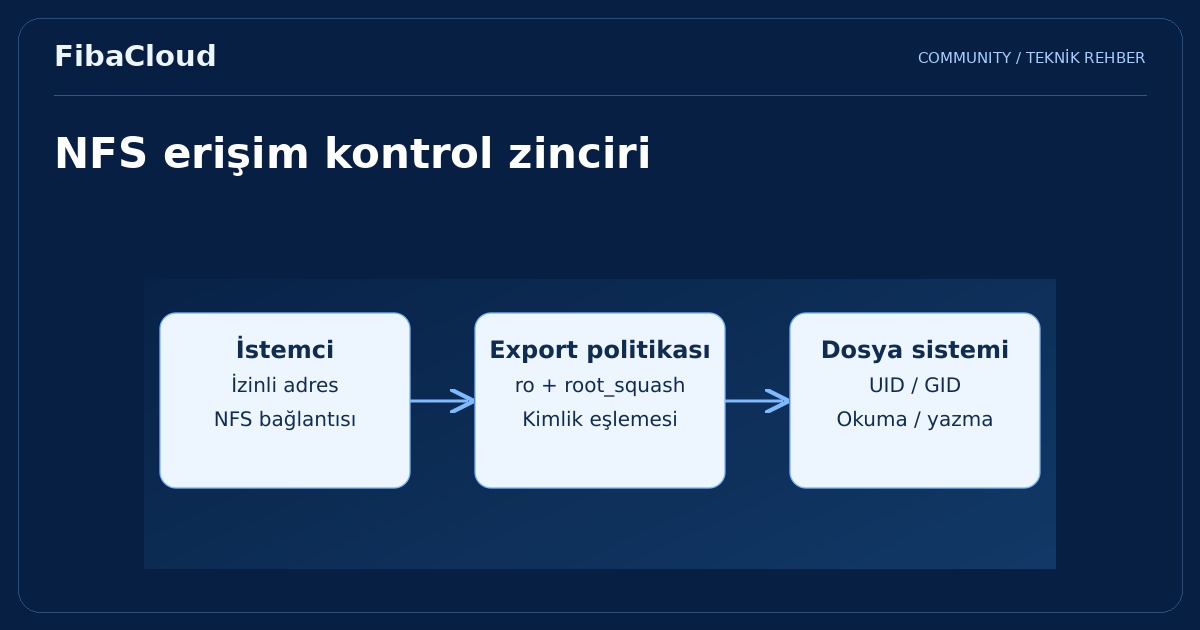 NFS Nedir? NFS Güvenlik Önlemleri ve Optimizasyonu