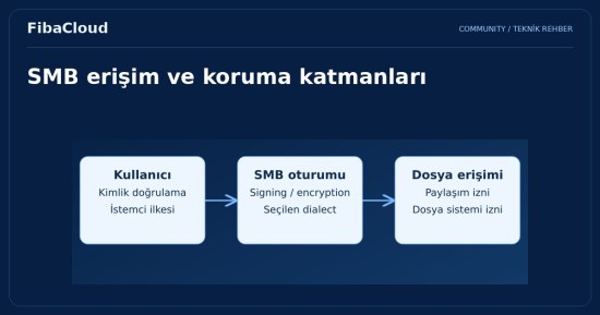 SMB/CIFS Nedir?