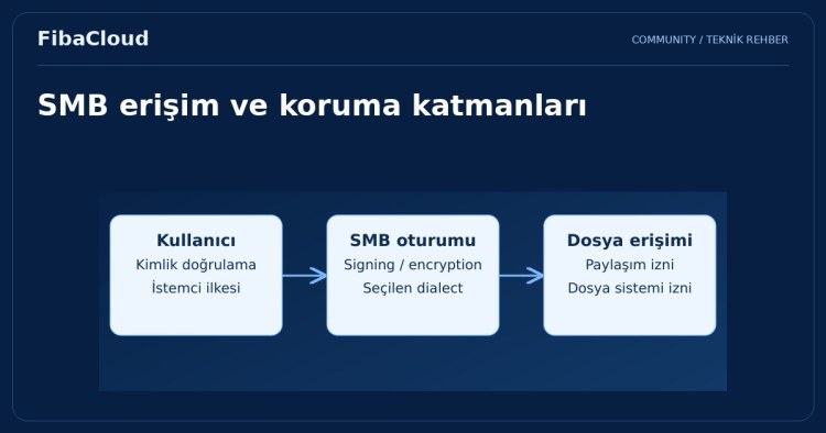 SMB/CIFS Nedir?