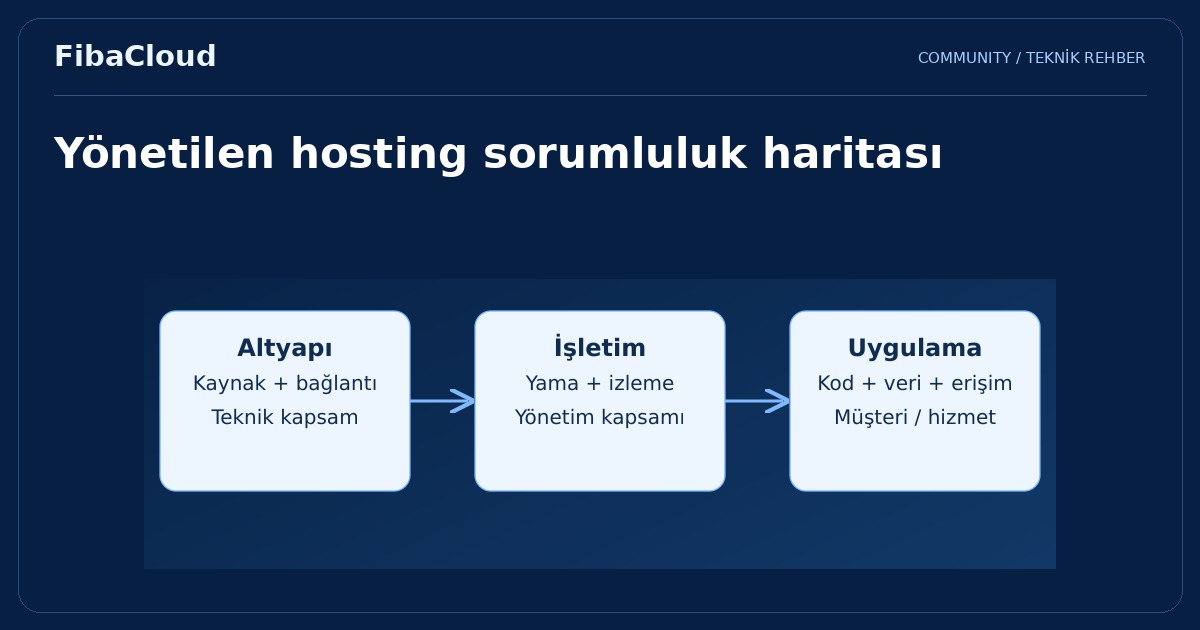 Yönetilen Hosting Nedir?