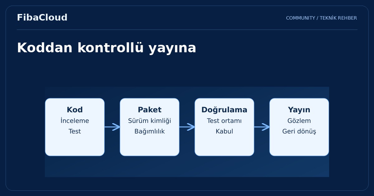Bulut Bilişim ile Uygulamalarınızı Daha Hızlı Geliştirmek ve Yayımlamak